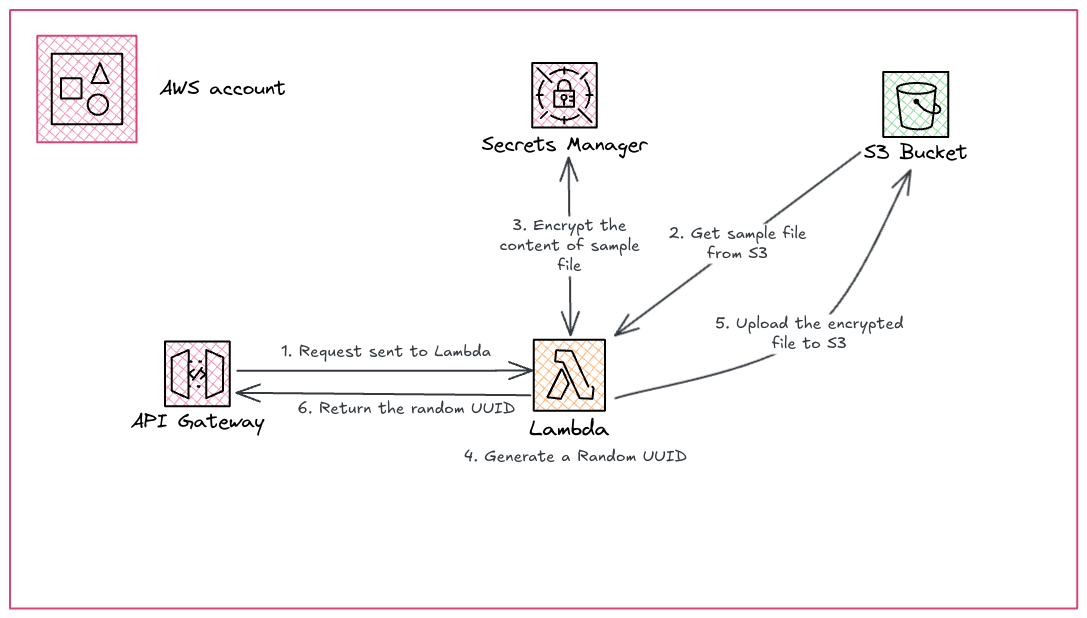 Lambda Benchmark Test Bench